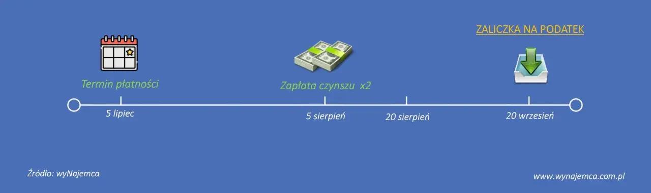 Oś czasu z ikonami: kalendarz (termin płatności), stosy pieniędzy (zapłata czynszu x2), ikona pobierania (zaliczka na podatek).