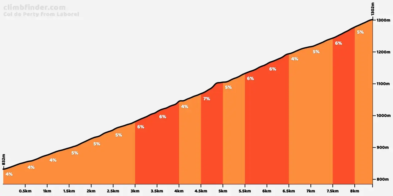 Profil d'ascension du Col de Perty depuis Laborel. La pente varie de 4% à 7%, avec un sommet à 1302m.