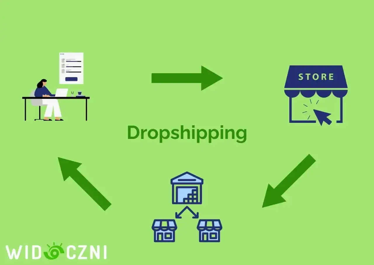 Schemat wyjaśnia, dropshipping co to: klient klika w sklep online, zamówienie trafia do magazynu, a potem do klienta.