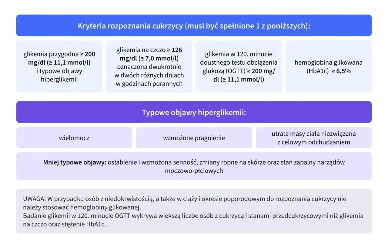 Hemoglobina glikowana (HbA1c) ≥ 6,5% to jedno z kryteriów rozpoznania cukrzycy.