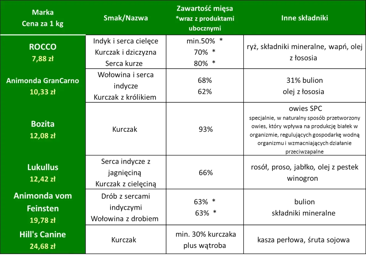Tabela porównująca marki karmy dla psów: nazwa, cena, składniki i zawartość mięsa.