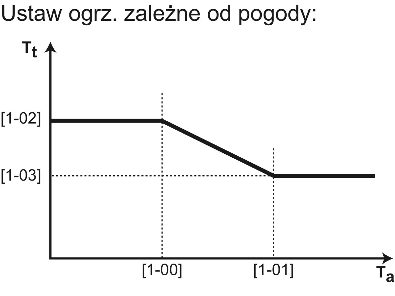 Wykres pokazuje ekonomiczne ustawienie pompy ciepła. Krzywa obniża się wraz ze wzrostem temperatury zewnętrznej (Ta), optymalizując zużycie energii.