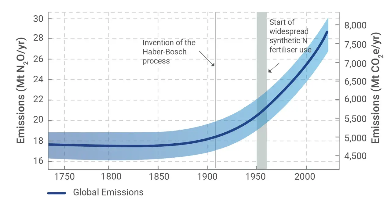 Gráfico muestra aumento exponencial de emisiones de óxido de nitrógeno desde 1950, coincidiendo con el uso de fertilizantes sintéticos.