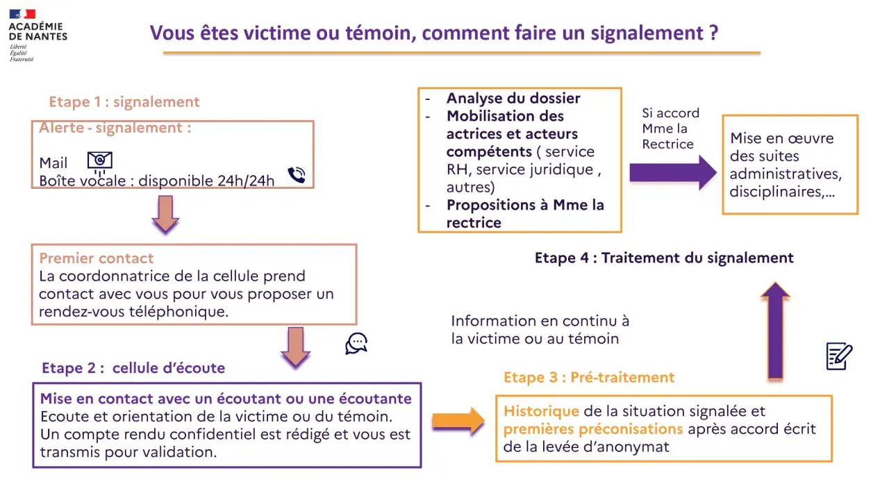 Schéma expliquant les étapes d'un signalement : alerte, premier contact, écoute, pré-traitement et traitement. Il détaille combien de temps après un signalement les actions sont menées.