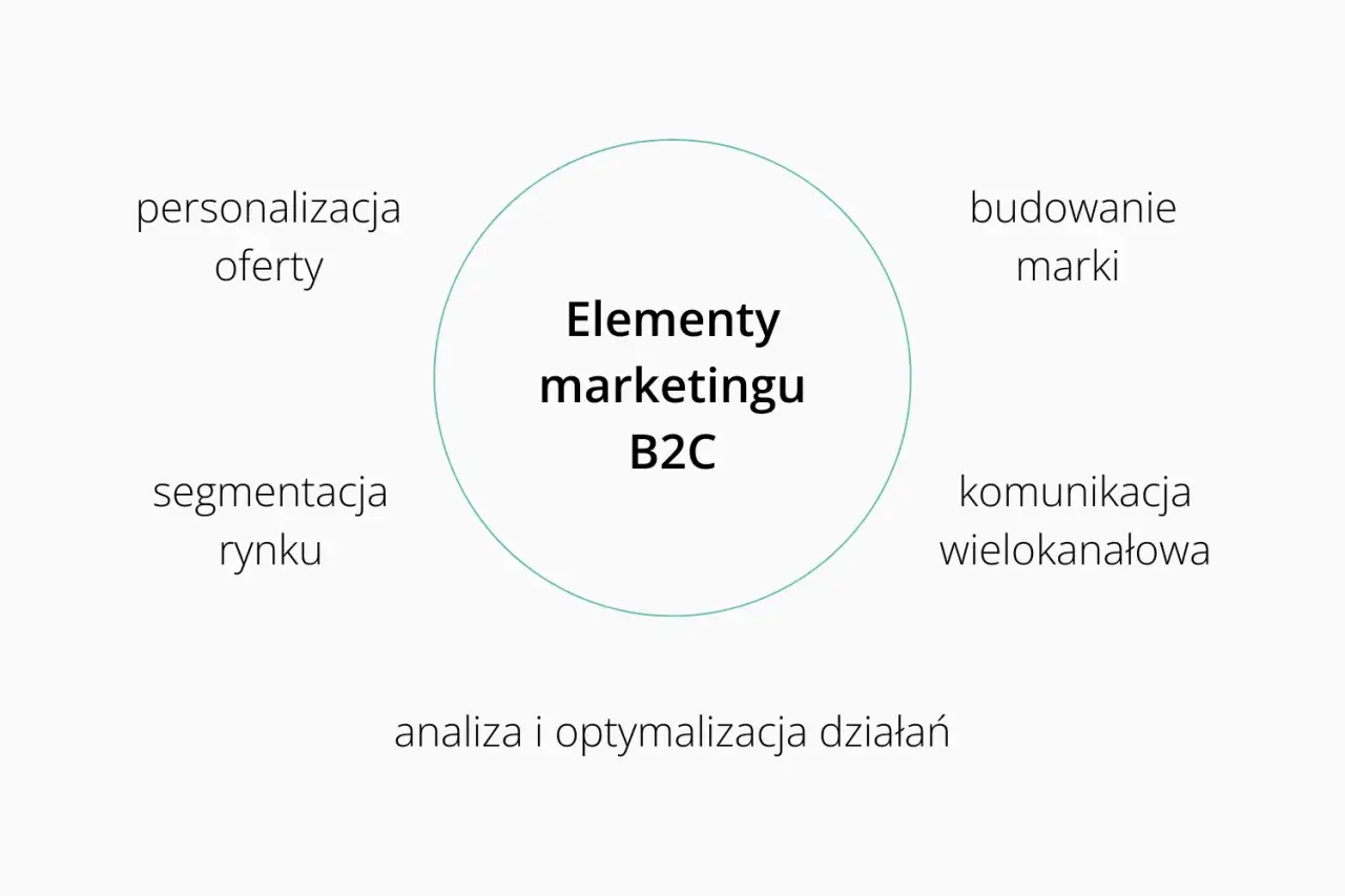 Schemat wyjaśnia, czym jest marketing B2C, obejmując personalizację, segmentację, budowanie marki, komunikację wielokanałową i analizę działań.