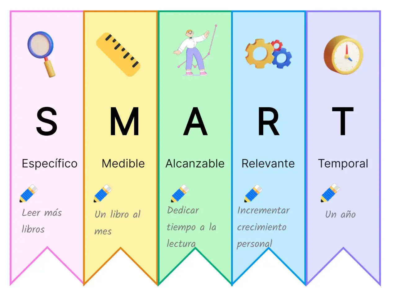 Las características de los objetivos SMART: Específico (lupa), Medible (regla), Alcanzable (persona con gráfico), Relevante (engranajes) y Temporal (reloj).