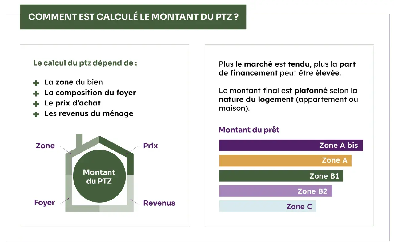 Le calcul du montant du PTZ dépend de la zone du bien, du foyer, du prix et des revenus. Le marché tendu influence la part de financement.