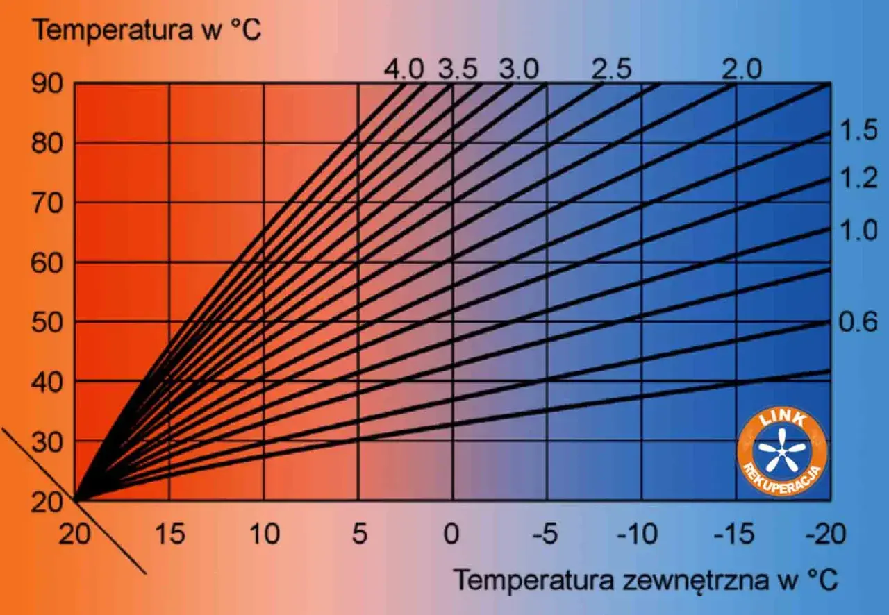 Wykres pokazuje zależność temperatury w pomieszczeniu od temperatury zewnętrznej. Przy temperaturze pokojowej 20°C, im niższa temperatura na zewnątrz, tym wyższa wartość parametru (np. 4.0).