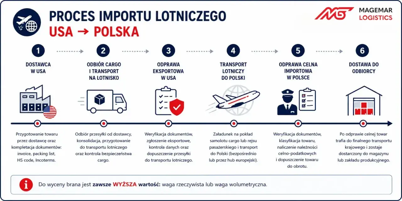 Proces importu lotniczego USA-Polska: od dostawcy, przez odprawę eksportową i celną importową, po dostawę.