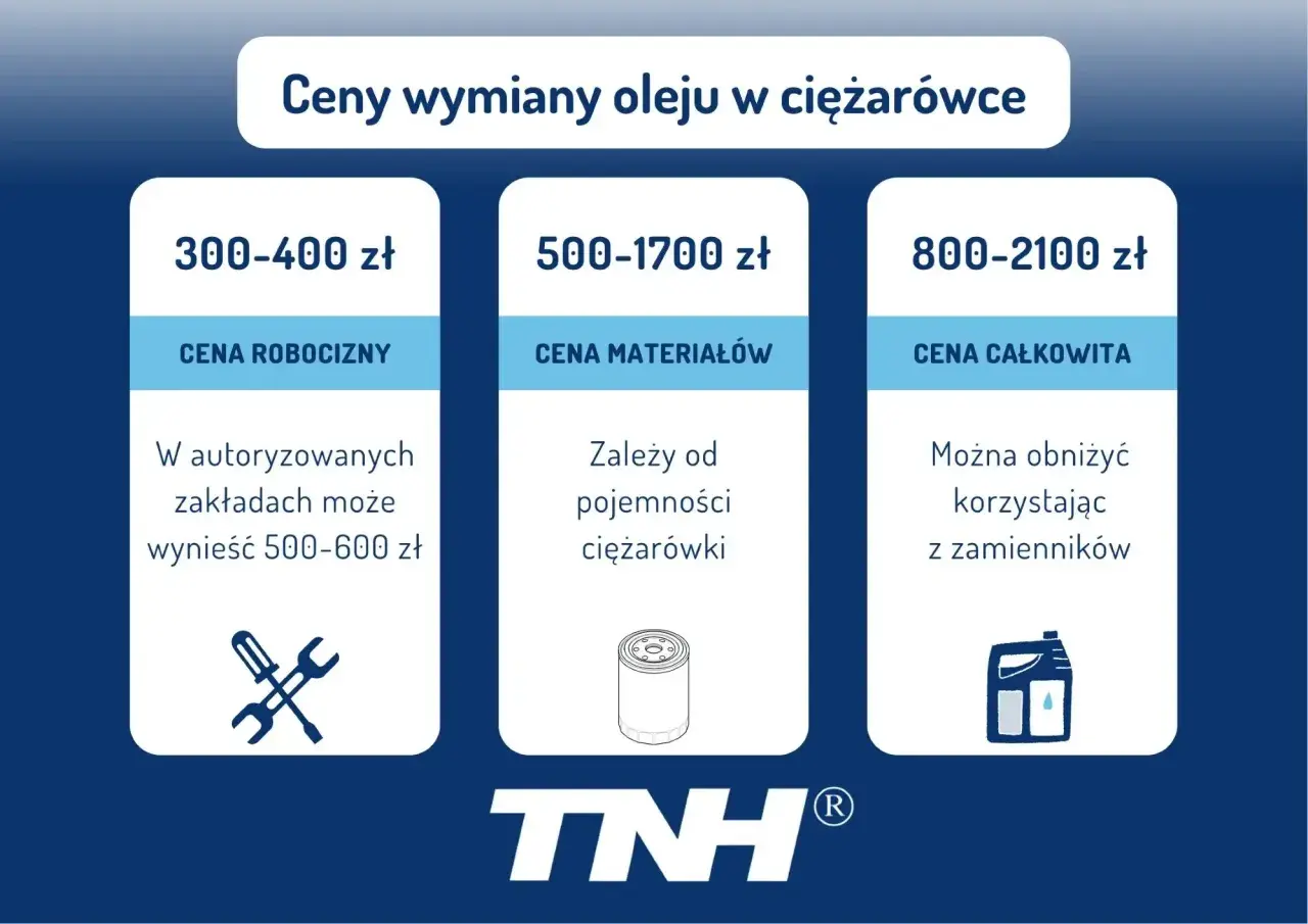 Szacunkowe ceny wymiany oleju w ciężarówce: robocizna 300-400 zł, materiały 500-1700 zł, całość 800-2100 zł.