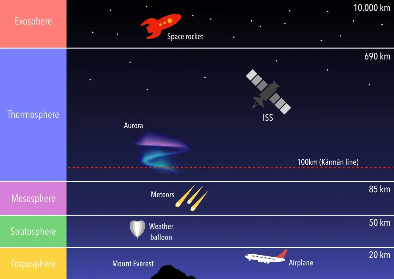 Ilustracja pokazuje warstwy atmosfery i kosmos. Ile km jest do kosmosu? Kármán line to 100 km, ISS ok. 690 km, a rakieta kosmiczna leci jeszcze wyżej.