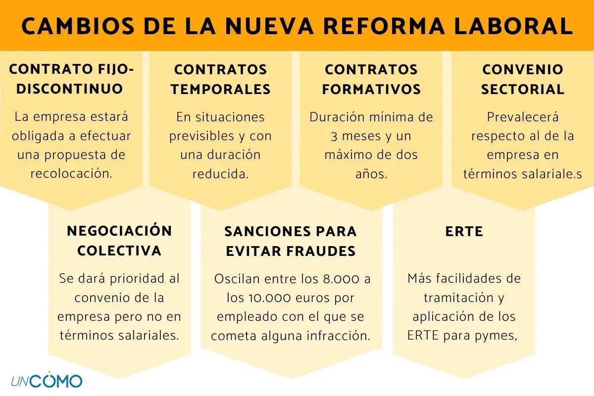 Resumen de la reforma laboral: contratos fijos-discontinuos, temporales, formativos, convenios sectoriales, negociación colectiva, sanciones y ERTE.