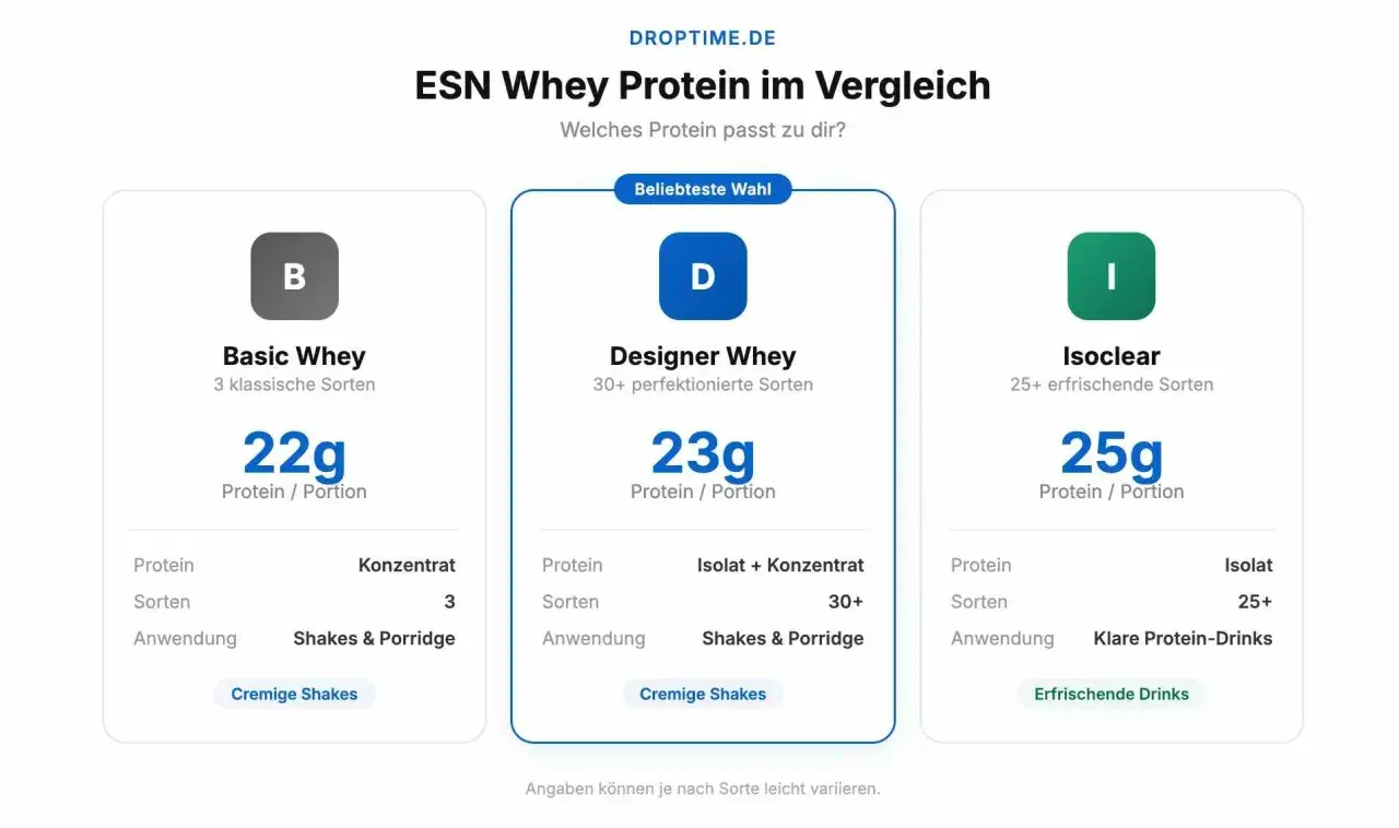 Vergleich von ESN Whey Protein: Basic (22g), Designer (23g) und Isoclear (25g). Jedes esn peptide Produkt bietet unterschiedliche Vorteile für Shakes, Porridge oder erfrischende Drinks.
