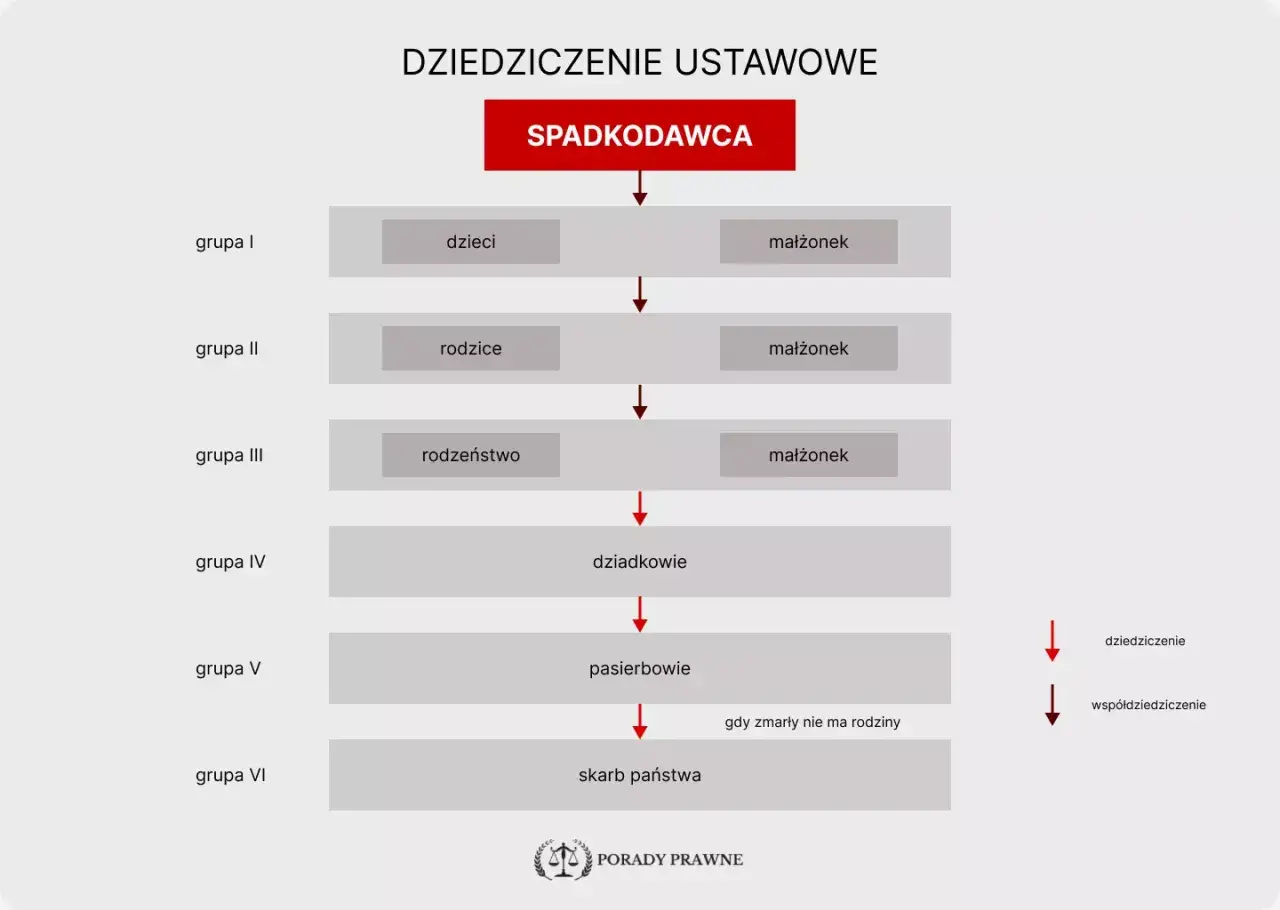 Schemat dziedziczenia ustawowego: kto dziedziczy po dziecku, rodzicach, rodzeństwie, dziadkach, pasierbach, a w końcu skarb państwa.