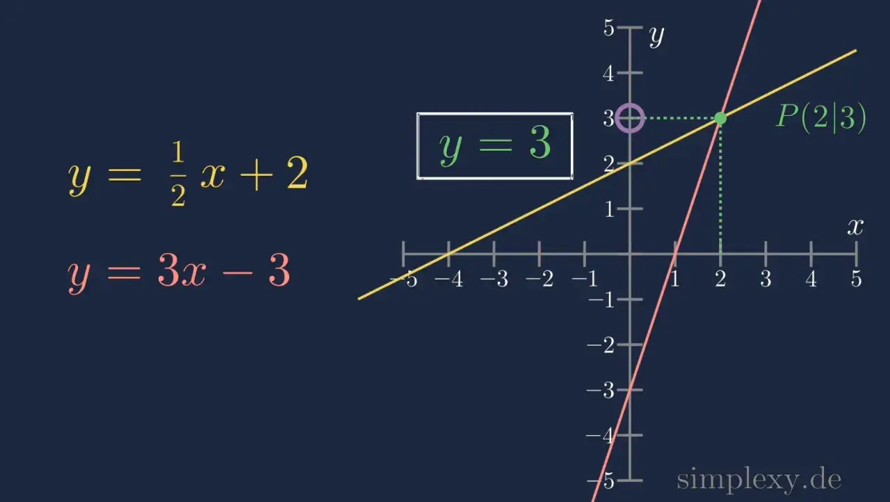 Zwei Geraden schneiden sich im Punkt P(2|3). Die Gleichungen sind y = 0.5x + 2 und y = 3x - 3.