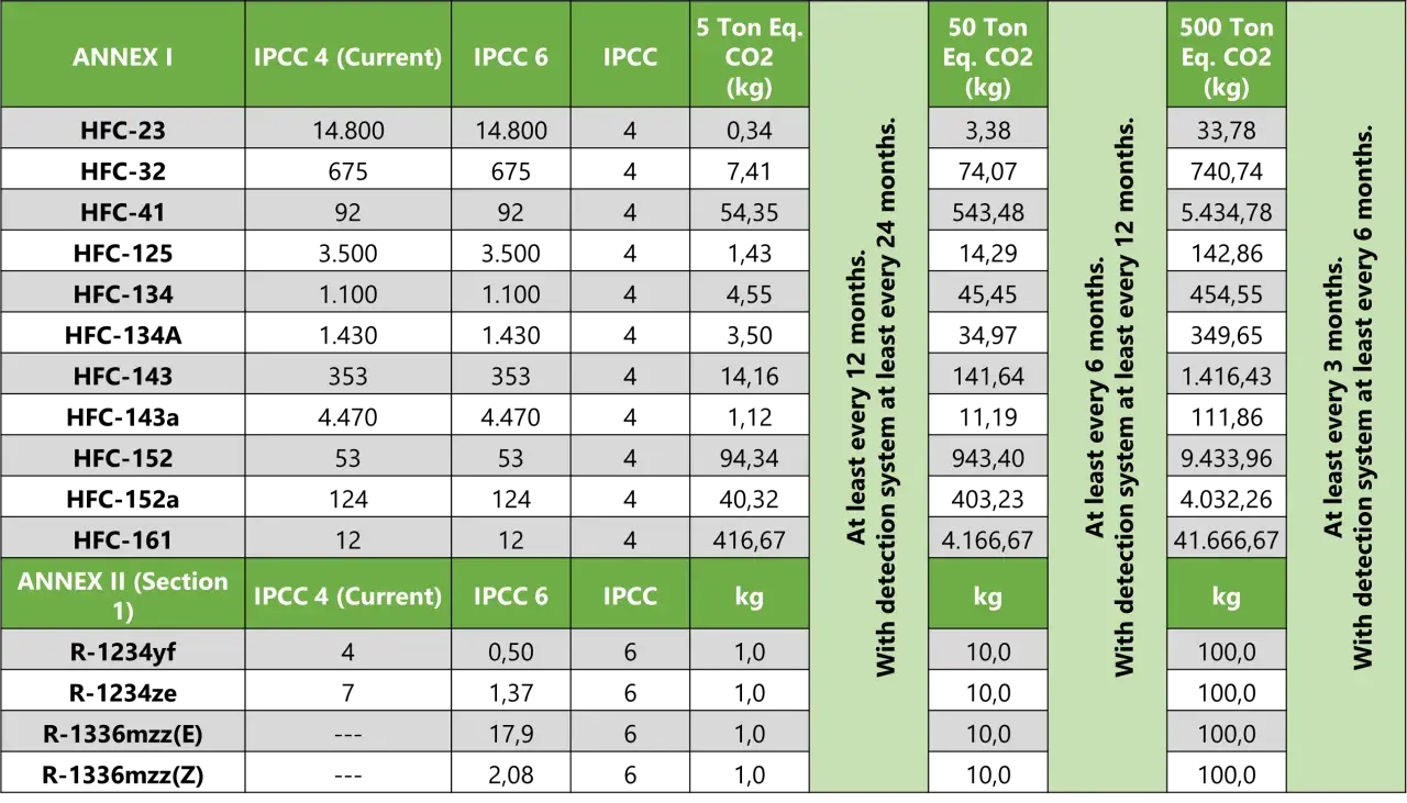 Tabla compara gases fluorados para aire acondicionado, mostrando su potencial de calentamiento global (GWP) en kg CO2 eq. para diferentes periodos de tiempo.