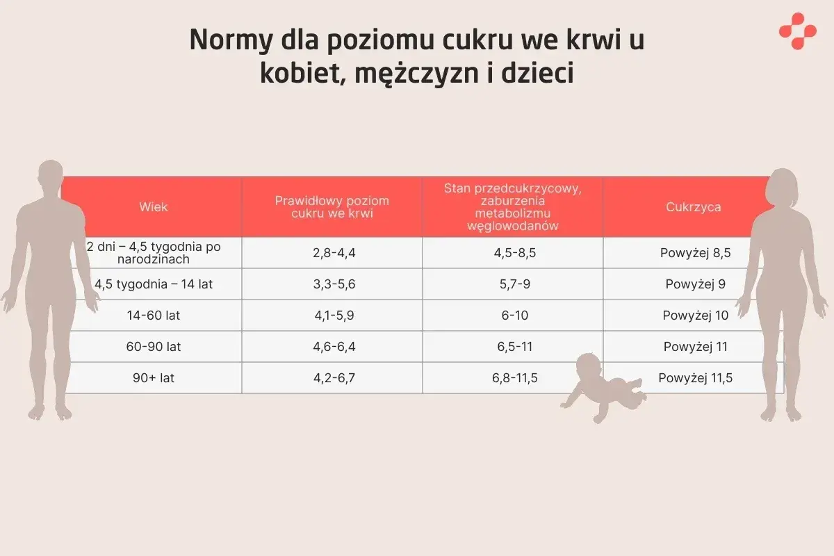 Tabela norm poziomu cukru we krwi dla różnych grup wiekowych. Prawidłowy poziom cukru u cukrzyka jest kluczowy dla zdrowia.