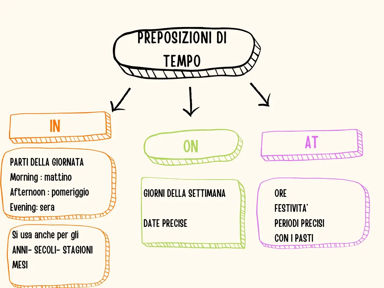 Schema delle preposizioni di tempo in inglese: IN per parti del giorno, anni, secoli, stagioni, mesi; ON per giorni e date; AT per ore, festività, periodi precisi e pasti.