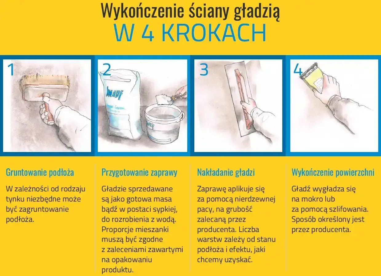 Jak zrobić strukturę na ścianie: 1. Gruntowanie, 2. Przygotowanie zaprawy, 3. Nakładanie gładzi, 4. Wykończenie powierzchni.
