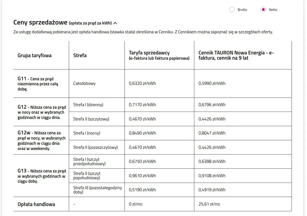 Tabela cen prądu na 2025 rok. Najniższa cena za 1 kWh to 0,4426 zł w taryfie G12w (nocny/pozaszczytowy).