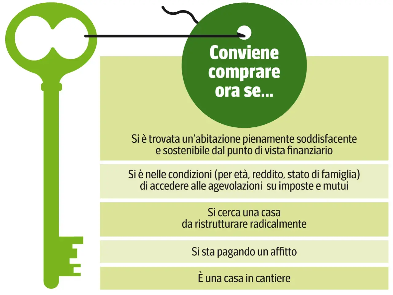 Chiave verde per comprare casa: si valuta l'importo minimo mutuo se si hanno agevolazioni, si paga affitto o si cerca casa da ristrutturare.