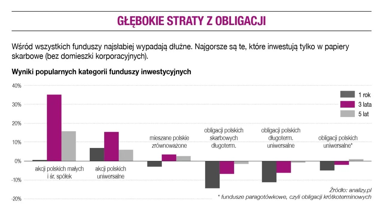 Rentowność 5-letnich obligacji: Zysk czy pułapka? Sprawdź!