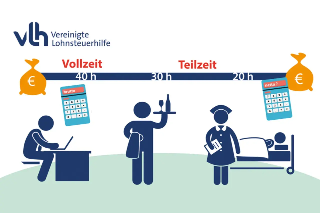 Vergleich von Vollzeit- und Teilzeitgehältern. Ein Rechner zeigt "brutto" für 40h, ein anderer "netto?" für 20h. Das minijob gehalt ist hier nicht direkt abgebildet, aber die Unterschiede werden deutlich.