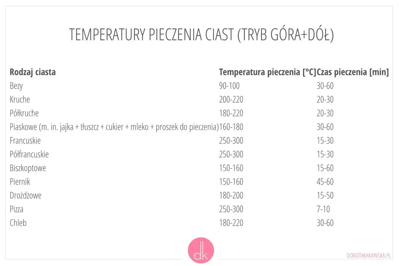 Tabela temperatur pieczenia ciast. Biszkoptowe pieczemy 150-160°C przez 15-60 minut.