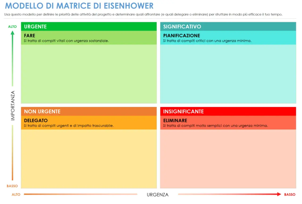 Matrice importanza urgenza: Fai, Pianifica, Delega, Elimina. Un modello per gestire le priorità.