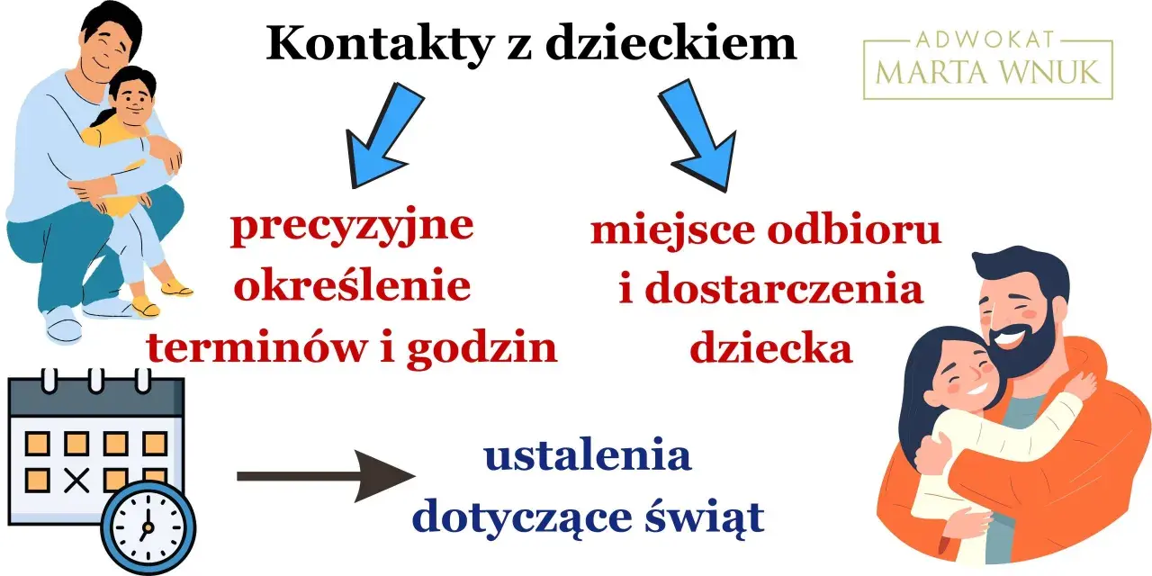 Zabezpieczenie kontaktów z dzieckiem: precyzyjne ustalanie terminów, miejsca odbioru i ustalenia świąteczne.