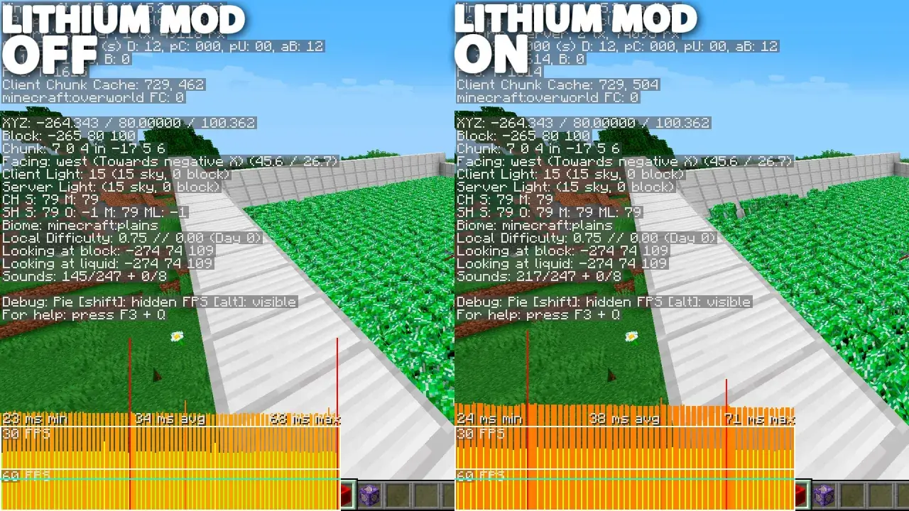 Porównanie wydajności gry Minecraft z włączonym i wyłączonym modem Lithium. Po prawej stronie, z modem Lithium ON, widać płynniejszą rozgrywkę i wyższe FPS.