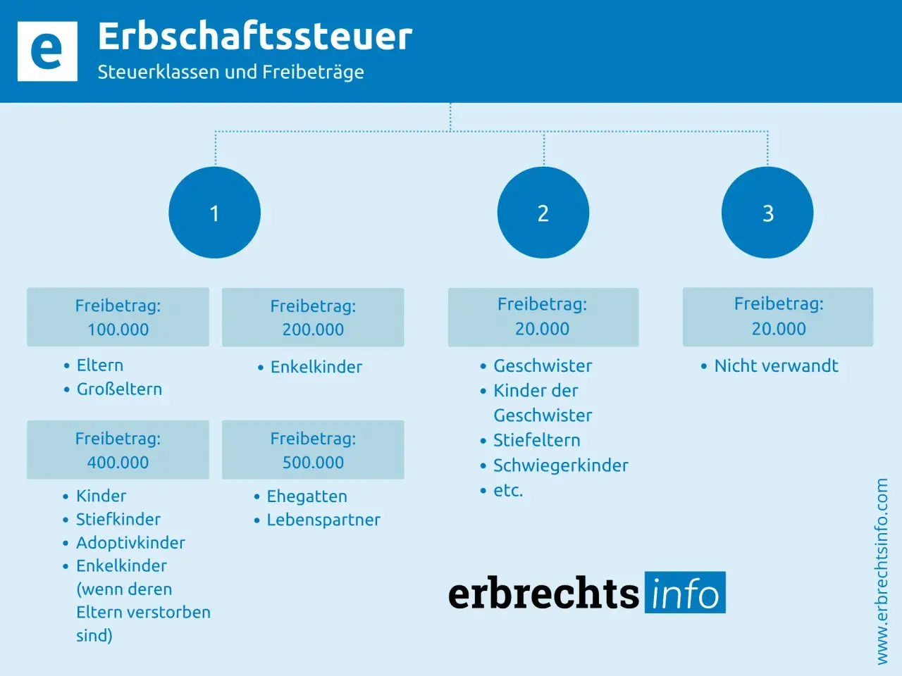 Erbschaftssteuer: Kinder und Enkelkinder haben hohe Freibeträge. Die Grafik zeigt Steuerklassen und Freibeträge für Erbschaften.