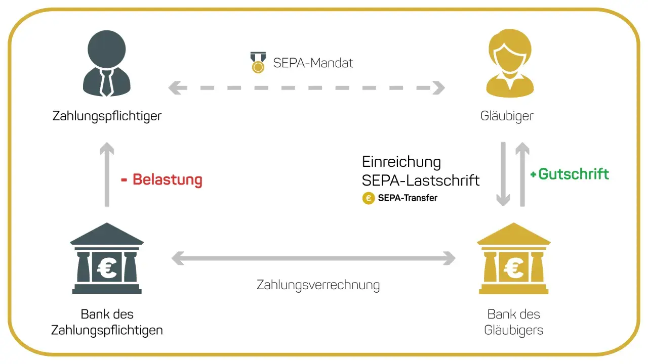 Schema erklärt die SEPA-Bedeutung: Zahlungspflichtiger erteilt SEPA-Mandat, Bank belastet, Gläubiger erhält Gutschrift.