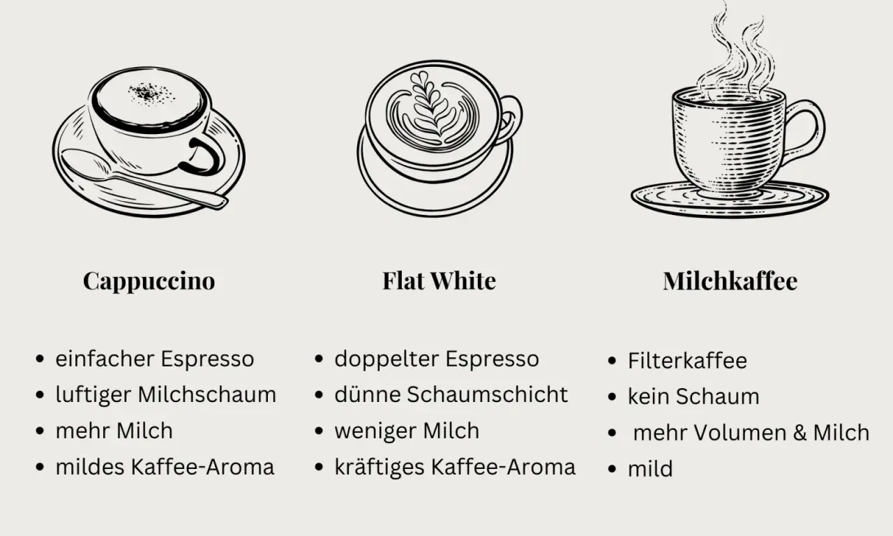 Vergleich: Cappuccino vs. Flat White. Illustrationen zeigen die Unterschiede in Espresso, Milchschaum und Milchmenge.