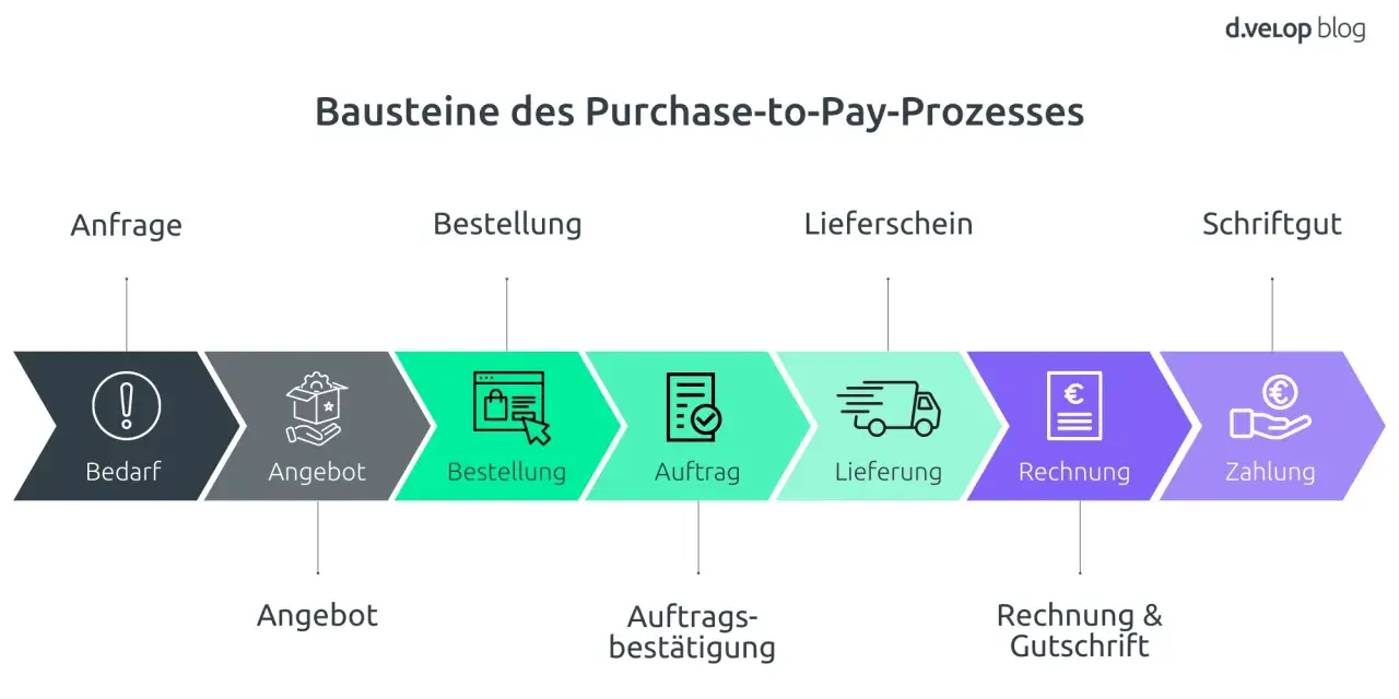 Der Purchase-to-Pay-Prozess: Bedarf, Angebot, Bestellung, Auftrag, Lieferung, Rechnung, Zahlung. Beschaffung ist der Kern dieses Ablaufs.