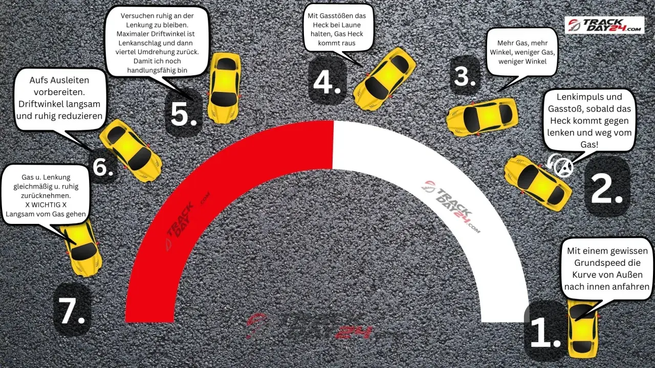 Schritt-für-Schritt-Anleitung, wie driftet man: Auto-Simulation mit 7 Schritten, von Kurvenanfahrt bis zum Ausleiten.