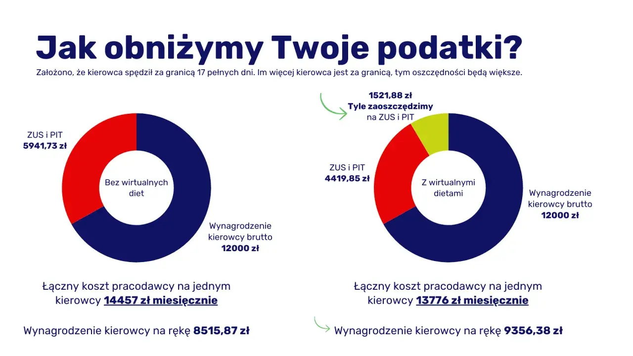 Porównanie kosztów kierowcy: bez diet 14457 zł, z dietami 13776 zł. Ile wynosi dieta kierowcy za granicą? Oszczędność 1521,88 zł.