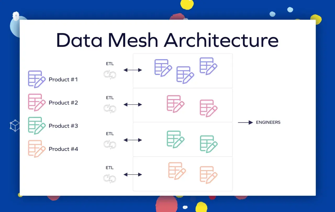 Schéma de **data mesh architecture** montrant des produits distincts avec leurs données ETL gérées par des ingénieurs.