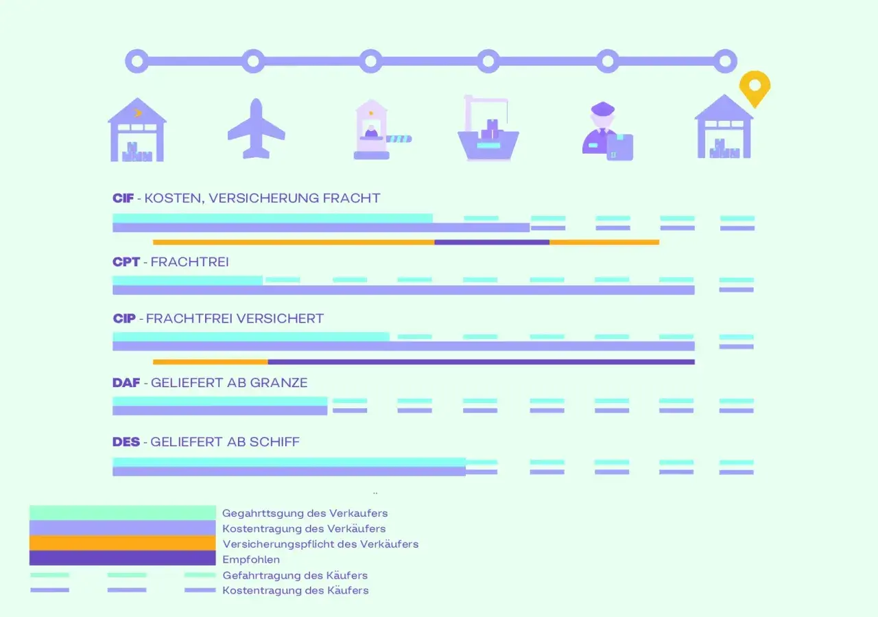 Grafik zeigt Incoterms, was bedeutet importiert. Sie vergleicht Kosten und Risiken für Käufer und Verkäufer bei verschiedenen Lieferbedingungen.