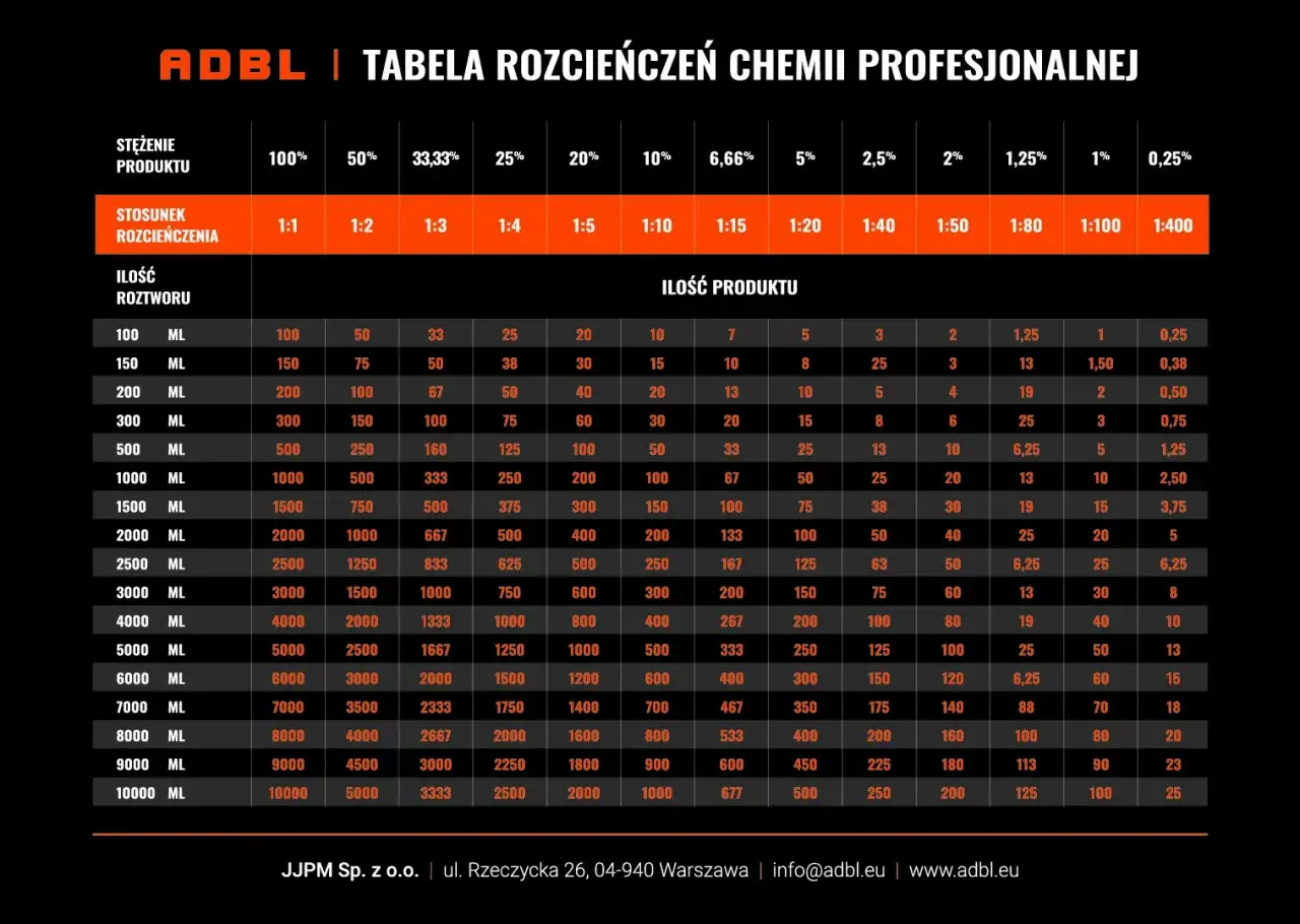 Tabela rozcieńczeń chemii profesjonalnej ADBL. Pokazuje, ile mililitrów produktu potrzebujesz do uzyskania pożądanego stężenia roztworu.