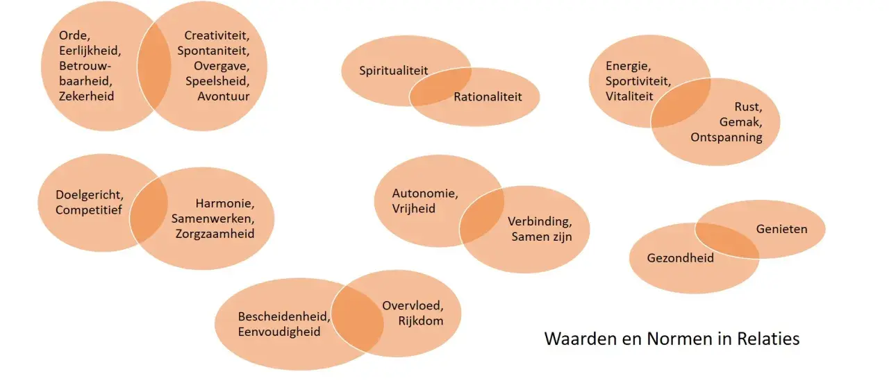 Verschillende waarden en normen in relaties, zoals orde versus creativiteit, tonen signalen dat je niet bij elkaar past.