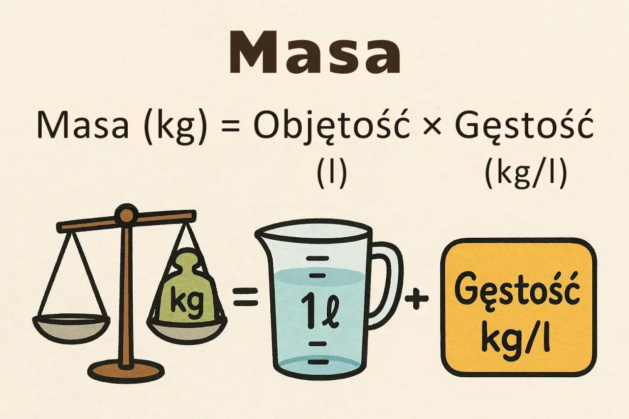 Jak przeliczyć litry na kilogramy? Masa (kg) = Objętość (l) × Gęstość (kg/l). Ilustracja pokazuje wagę, dzbanek z płynem i symbol gęstości.
