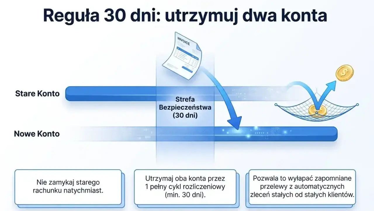 Grafika ilustruje zasadę 30 dni przy zmianie rachunku bankowego. Pokazuje, jak przenieść środki ze starego konta na nowe, zachowując oba przez miesiąc.