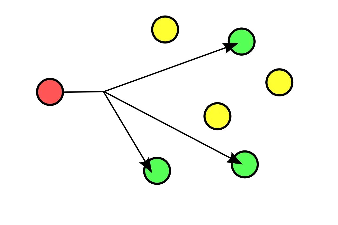 Un punto rojo envía datos a varios puntos amarillos y verdes. Esto ilustra qué es multicast.