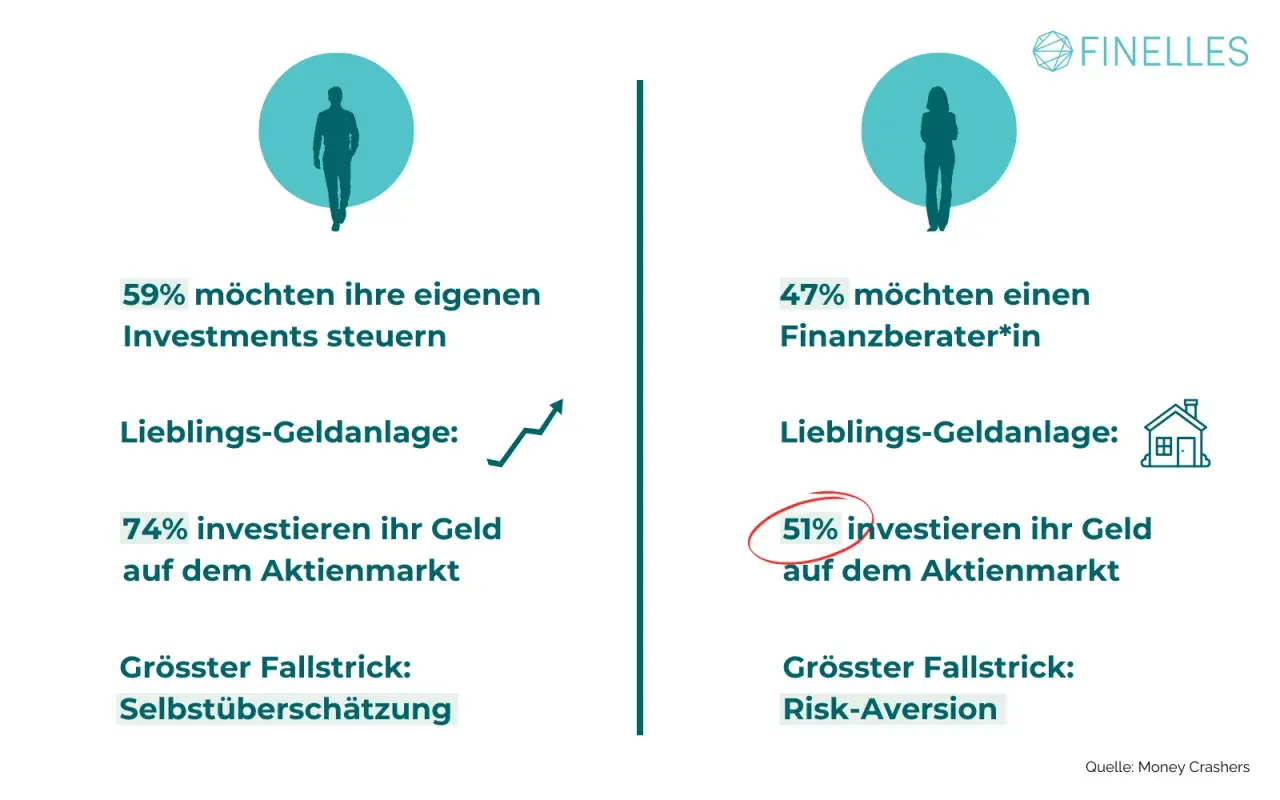 Links: 59% steuern Investments selbst, 74% investieren in Aktien. Rechts: 47% suchen Berater, 51% investieren in Aktien. Angst, Geld auszugeben, ist hier ein Thema.