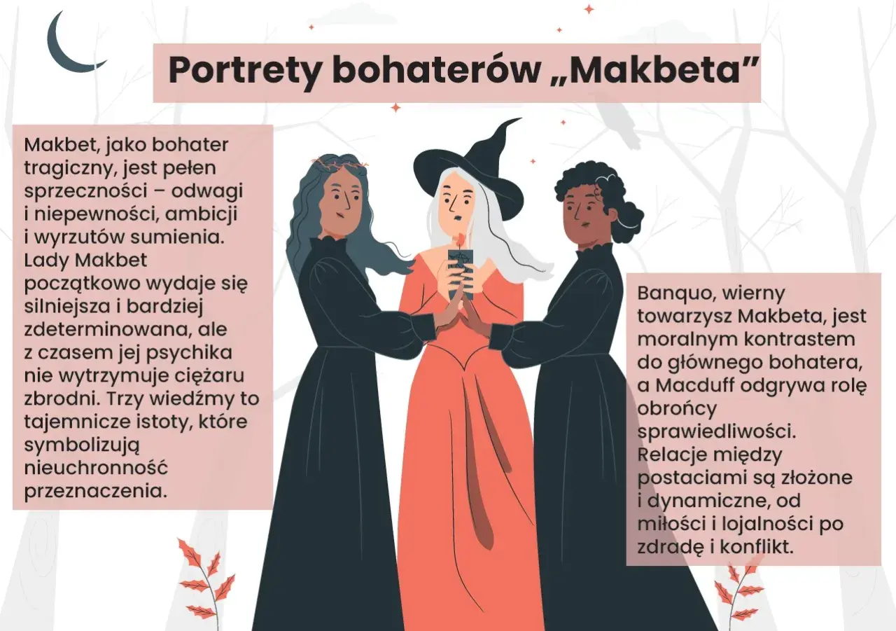 Trzy wiedźmy z "Makbeta" otaczają płonącą świecę. Obok tekst opisujący makbet bohaterowie, ich motywacje i relacje.