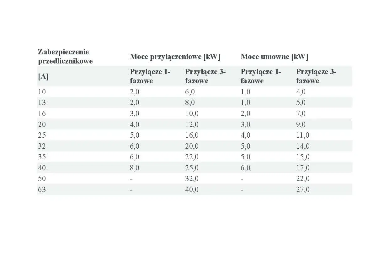 Tabela przedstawia zabezpieczenie 40a ile kw mocy przyłączeniowej i umownej dla przyłączy 1- i 3-fazowych.
