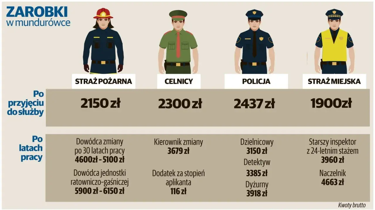 Ile zarabia strażak w PSP? Po przyjęciu do służby 2150 zł, po latach pracy nawet 6150 zł.