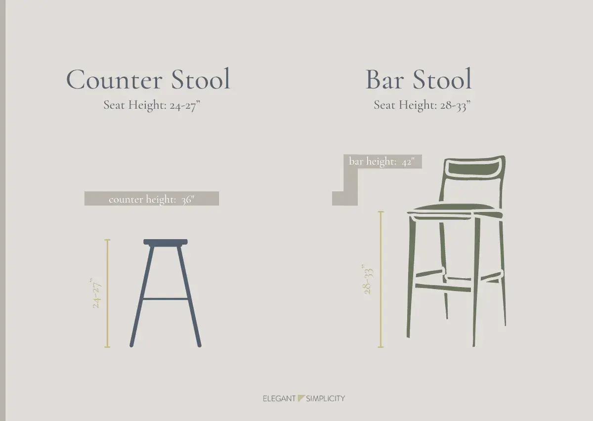 Visual comparison of counter stool (24-27" seat height for 36" counters) and bar stool (28-33" seat height for 42" bars).