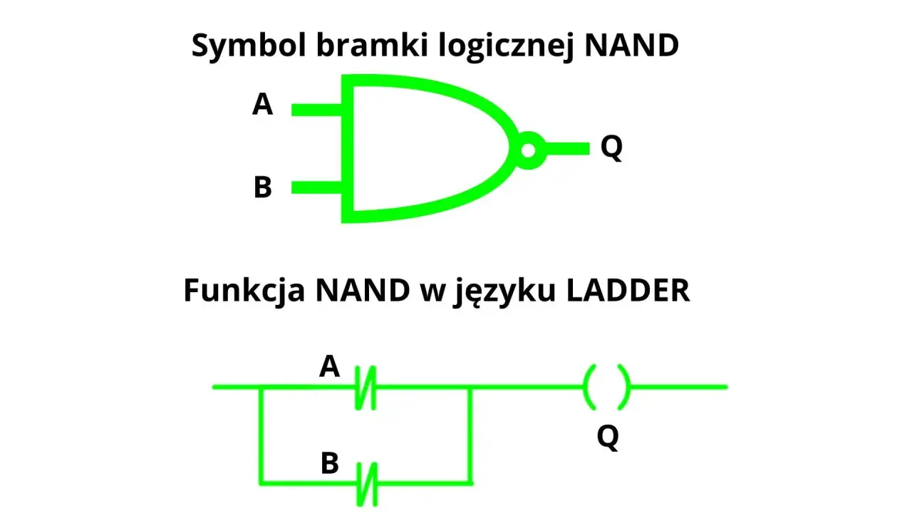 Symbol bramki logicznej NAND z wejściami A i B oraz wyjściem Q. Poniżej funkcja NAND w języku LADDER.